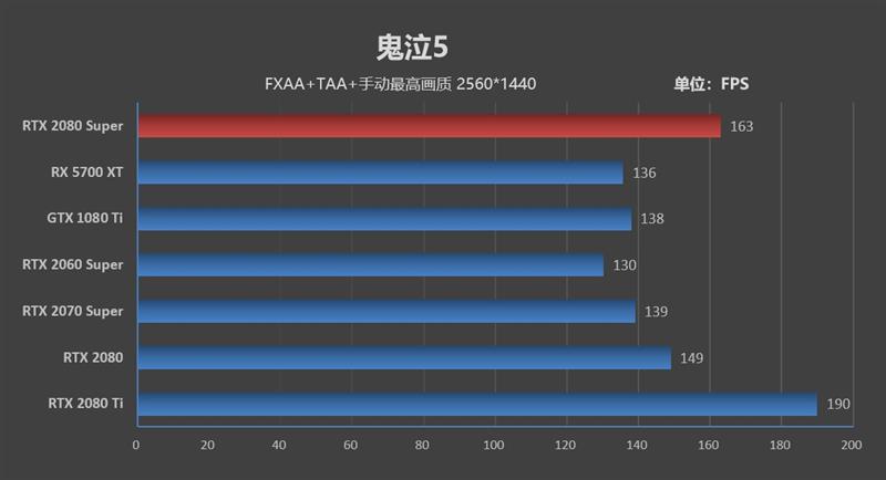 它的对手在哪里!RTX 2080 Super首发评测:4K游戏新杀手