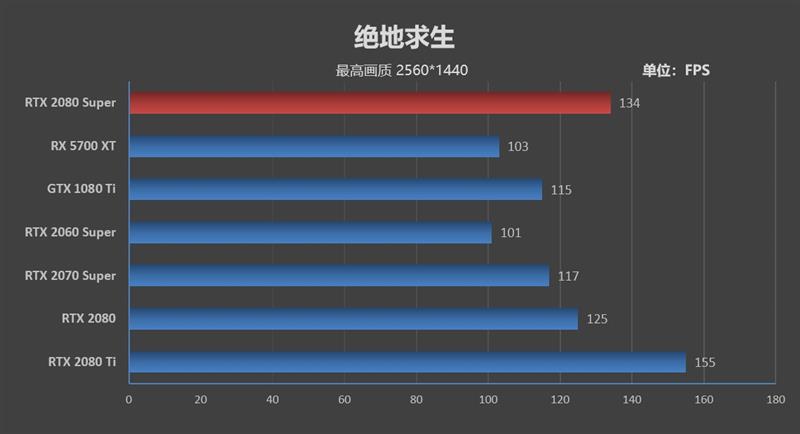 它的对手在哪里!RTX 2080 Super首发评测:4K游戏新杀手