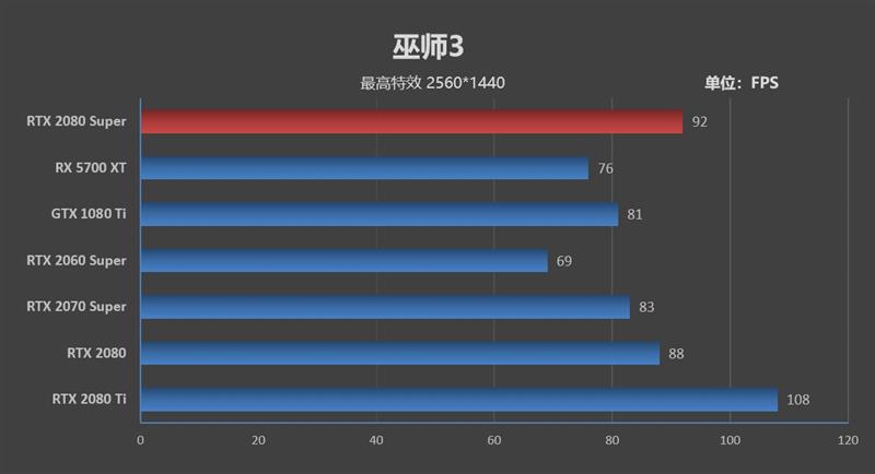 它的对手在哪里!RTX 2080 Super首发评测:4K游戏新杀手