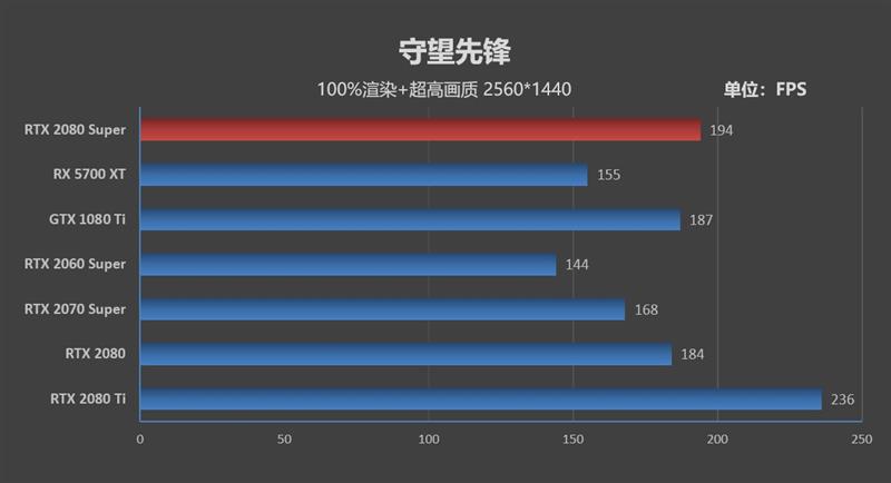 它的对手在哪里!RTX 2080 Super首发评测:4K游戏新杀手