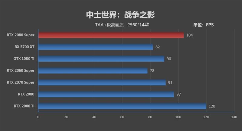 它的对手在哪里!RTX 2080 Super首发评测:4K游戏新杀手