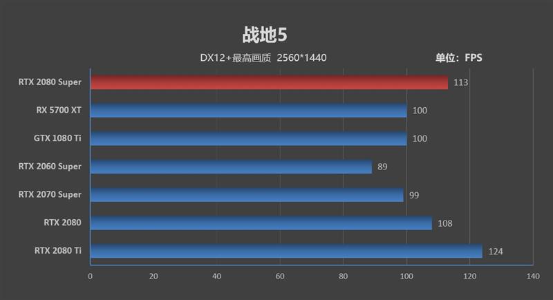 它的对手在哪里!RTX 2080 Super首发评测:4K游戏新杀手