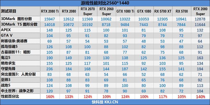 它的对手在哪里!RTX 2080 Super首发评测:4K游戏新杀手