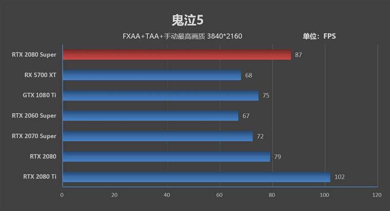 它的对手在哪里！RTX 2080 Super首发评测：4K游戏新杀手