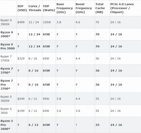 AMD 锐龙9 3900处理器曝光：65W TDP 12核24线程