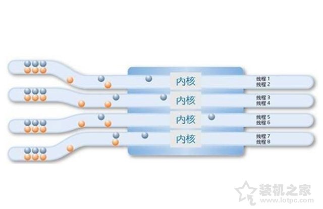 CPU核数和线程数有什么用？什么意思？CPU核数和线程的关系与区别