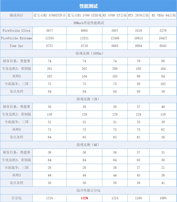 蓝宝石RX 5700 XT白金版OC上手：这技术让帧数暴涨