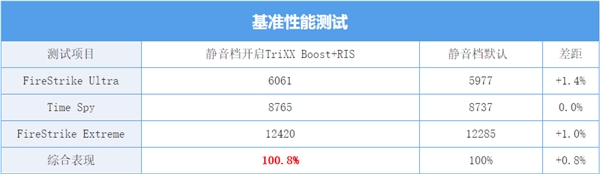 蓝宝石RX 5700 XT白金版OC上手：这技术让帧数暴涨