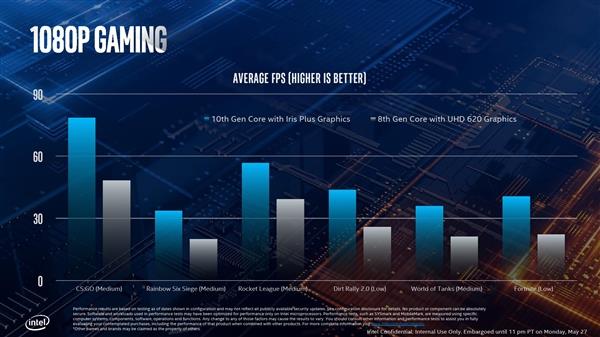 Intel 10nm酷睿问世  处理器六大神技正式落地