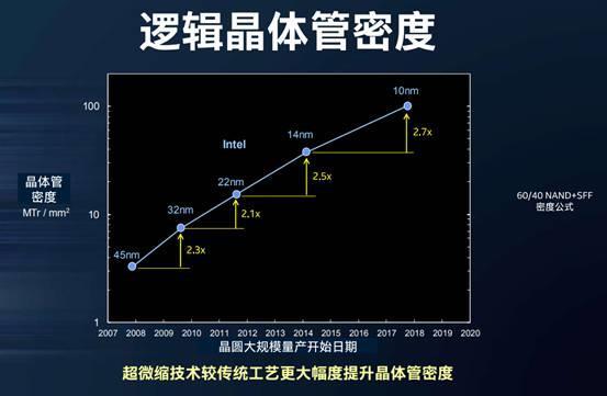 Intel 10nm酷睿问世  处理器六大神技正式落地