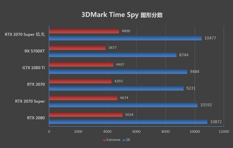 支持个人送保！耕升RTX 2070 Super炫光OC评测：夏天烤机仅68度