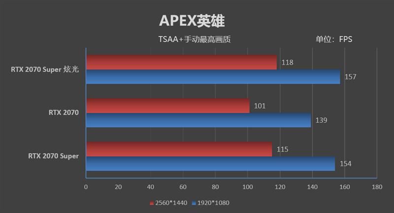 支持个人送保！耕升RTX 2070 Super炫光OC评测：夏天烤机仅68度