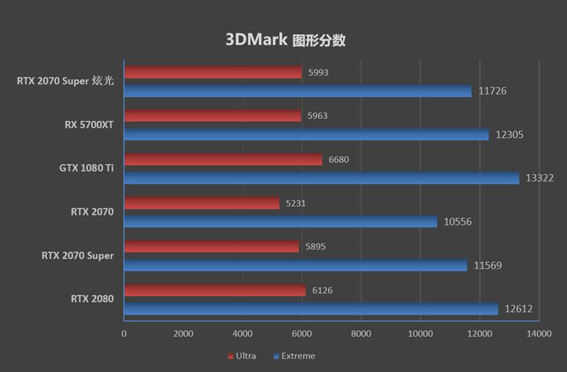 支持个人送保！耕升RTX 2070 Super炫光OC评测：夏天烤机仅68度
