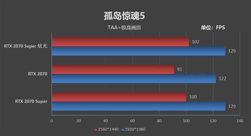 支持个人送保！耕升RTX 2070 Super炫光OC评测：夏天烤机仅68度