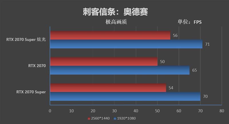 支持个人送保！耕升RTX 2070 Super炫光OC评测：夏天烤机仅68度