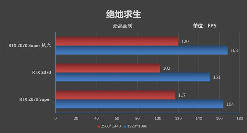 支持个人送保！耕升RTX 2070 Super炫光OC评测：夏天烤机仅68度