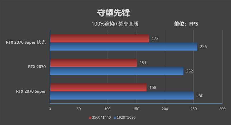 支持个人送保！耕升RTX 2070 Super炫光OC评测：夏天烤机仅68度