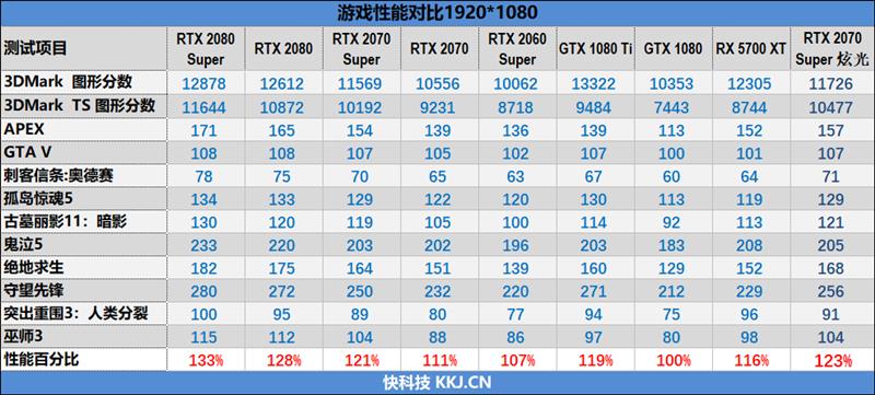 支持个人送保！耕升RTX 2070 Super炫光OC评测：夏天烤机仅68度