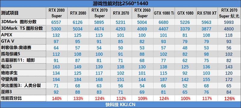 支持个人送保！耕升RTX 2070 Super炫光OC评测：夏天烤机仅68度