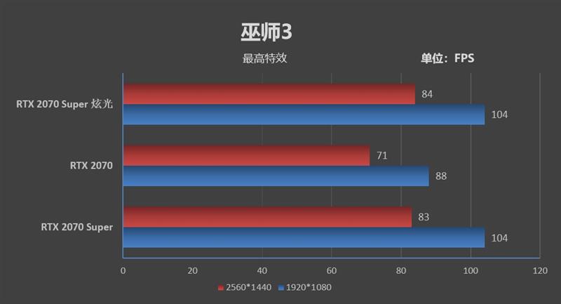 支持个人送保！耕升RTX 2070 Super炫光OC评测：夏天烤机仅68度