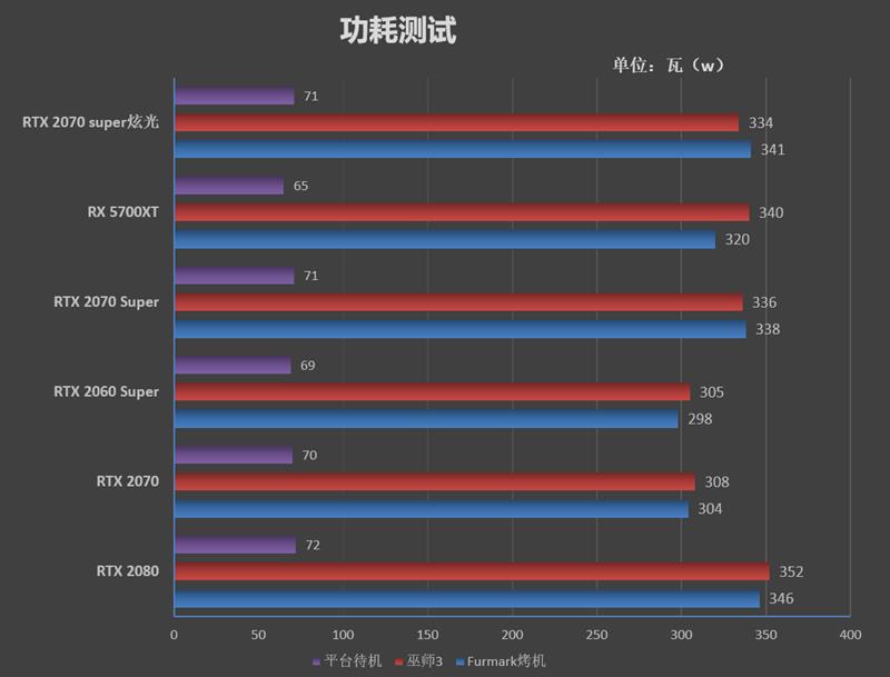 支持个人送保！耕升RTX 2070 Super炫光OC评测：夏天烤机仅68度