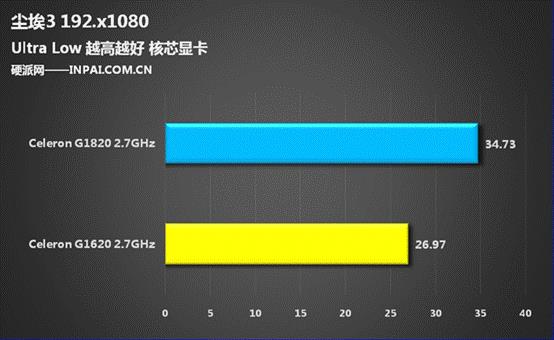 250块/核显大爆发 Haswell赛扬G1820评测