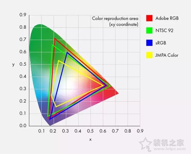 屏幕色域72%NTSC和100%sRGB哪个好?有什么区别?
