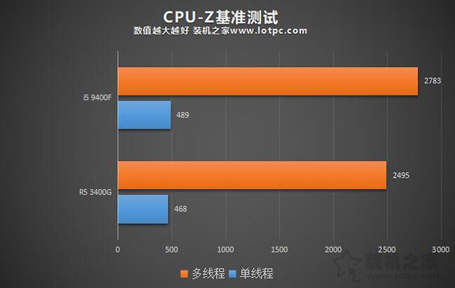 R5 3400G和i5 9400F哪个好？i59400F和R53400G性能差异对比测评