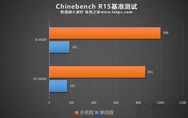 R5 3400G和i5 9400F哪个好？i5-9400F和R5-3400G性能差异对比测评