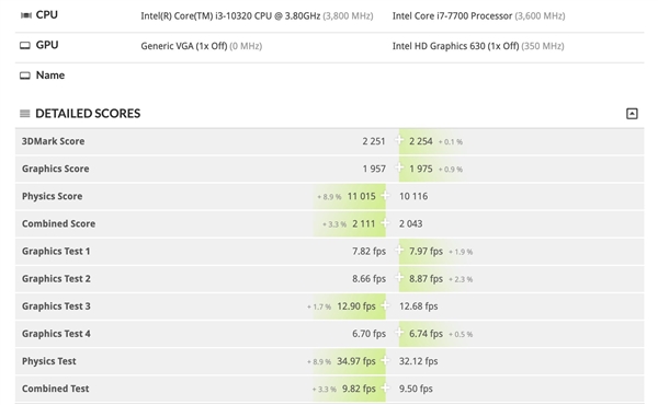 Intel十代酷睿桌面版集中曝光：i3超越七代i7