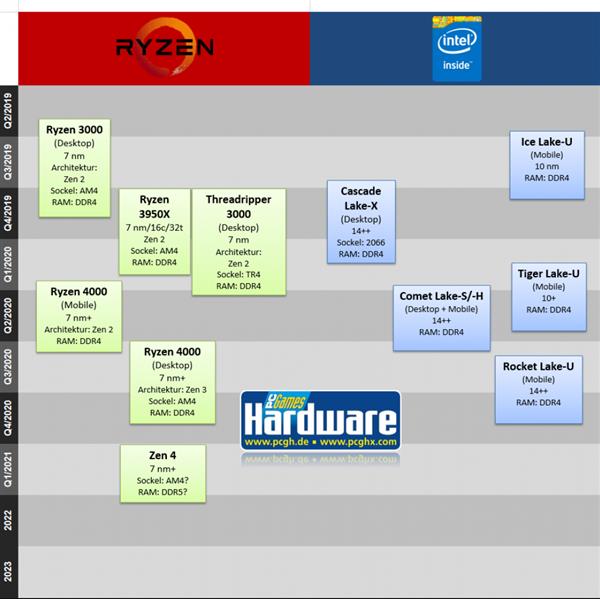 AMD锐龙5000系列处理器最快2021年Q1问世：7nm+、DDR5来了？