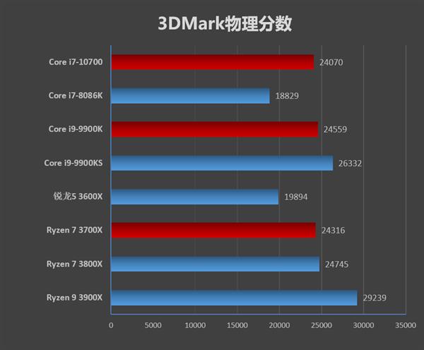 i7-10700测试成绩曝光！战平锐龙7 3700X