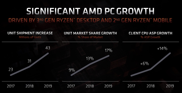 AMD：锐龙处理器已出货9700万颗 市场份额17％