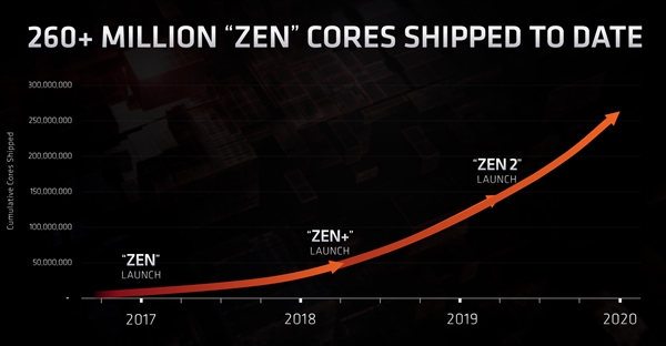AMD：锐龙处理器已出货9700万颗 市场份额17％