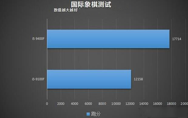 i3-9100F和i5-9400F的国际象棋跑分