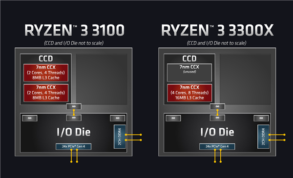 AMD 7nm锐龙3 3300X、锐龙3 3100正式上架：799元极致性价比
