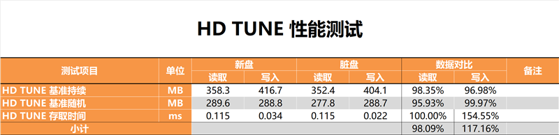 老外动辄放火涨价的日子结束了！光威羿PRO 512GB SSD深度测试