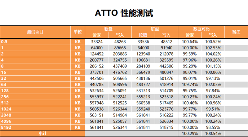 老外动辄放火涨价的日子结束了！光威羿PRO 512GB SSD深度测试
