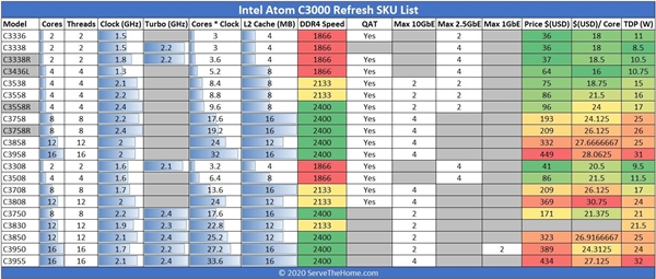 Intel低调推出四款Atom C3000处理器新品：260元起