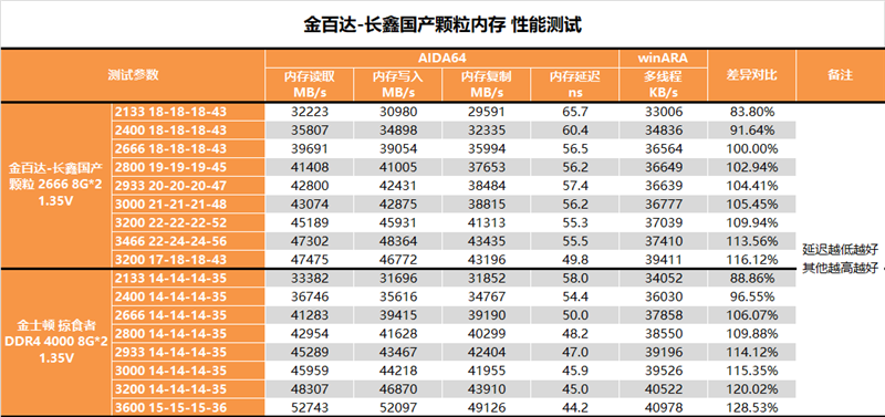 国产真正雄起！金百达长鑫DDR4内存深度测试
