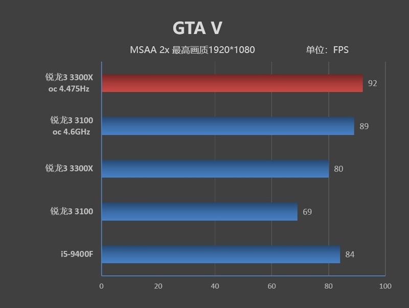 入门级处理器照样也能玩游戏！锐龙3 3100/3300X超频测试