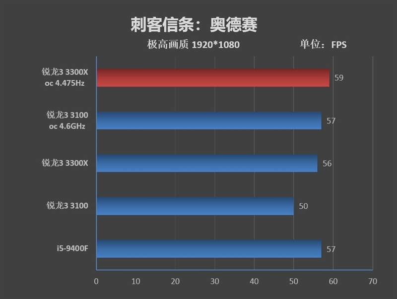 入门级处理器照样也能玩游戏！锐龙3 3100/3300X超频测试