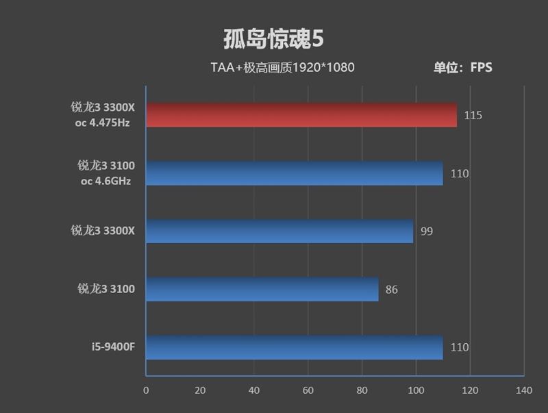 入门级处理器照样也能玩游戏！锐龙3 3100/3300X超频测试