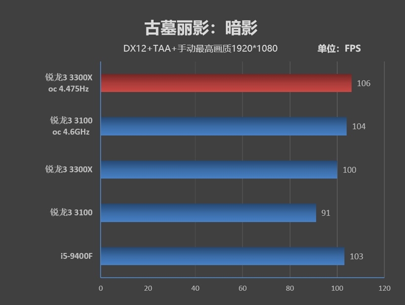 入门级处理器照样也能玩游戏！锐龙3 3100/3300X超频测试