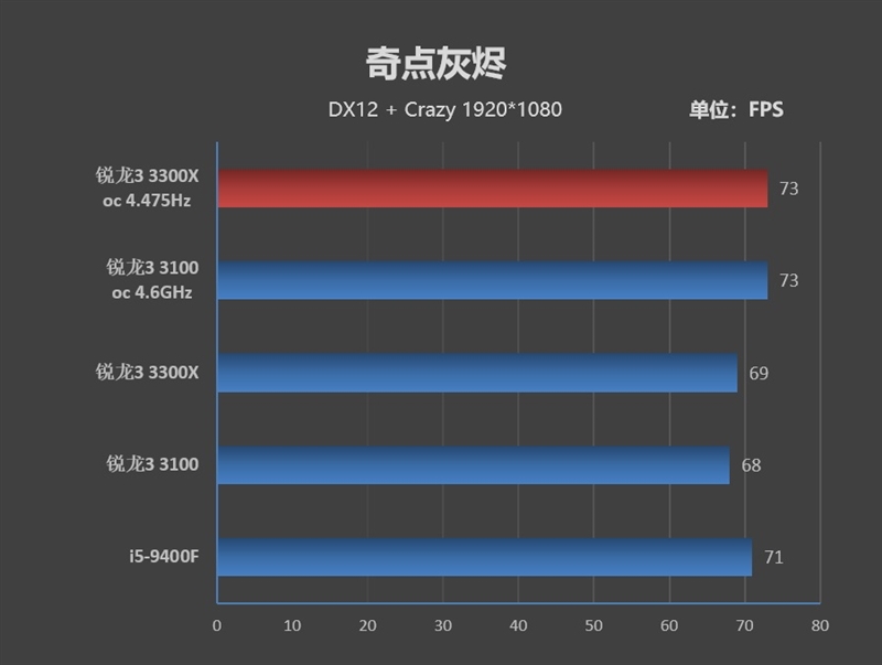 入门级处理器照样也能玩游戏！锐龙3 3100/3300X超频测试