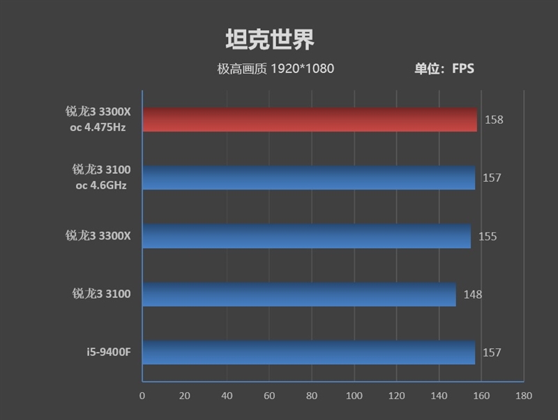 入门级处理器照样也能玩游戏!锐龙3 3100/3300X超频测试