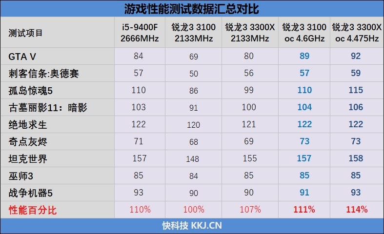 入门级处理器照样也能玩游戏!锐龙3 3100/3300X超频测试