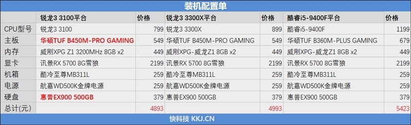 入门级处理器照样也能玩游戏！锐龙3 3100/3300X超频测试