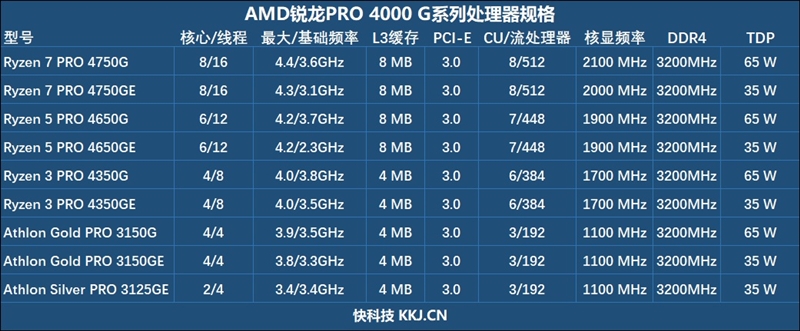 Vega 8赢了Vega 11！锐龙7 Pro 4750G首发评测：AMD翻身在此一举