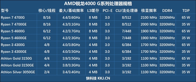 Vega 8赢了Vega 11！锐龙7 Pro 4750G首发评测：AMD翻身在此一举